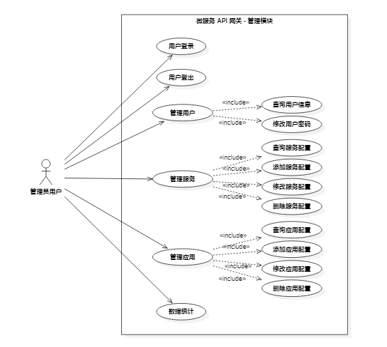 微服务API网关管理模块用例图
