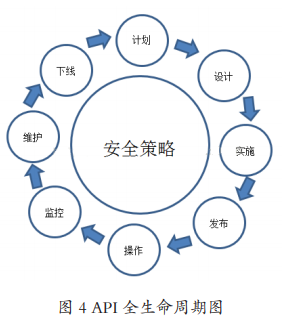 API Life Cycle