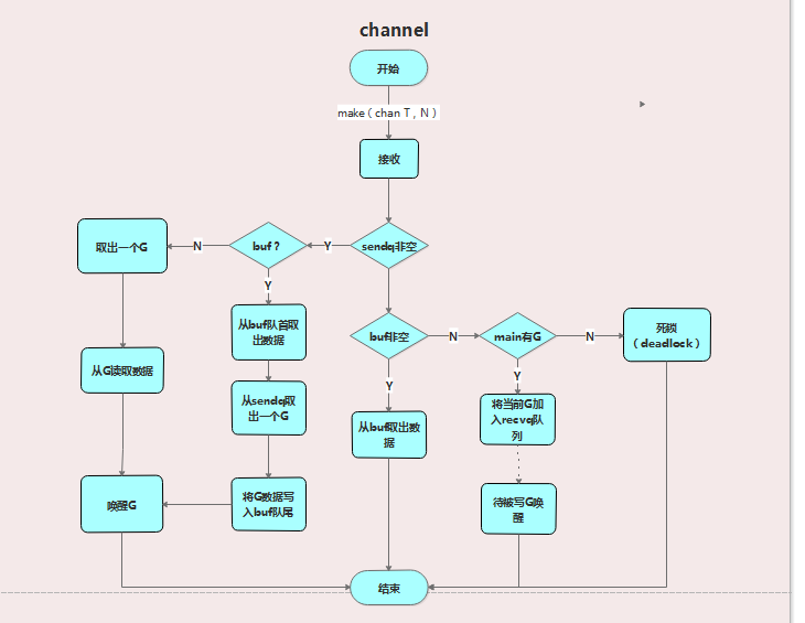 channel receive flow