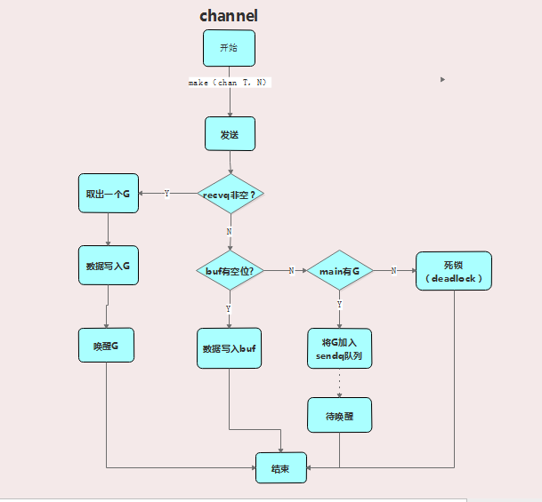 channel send flow