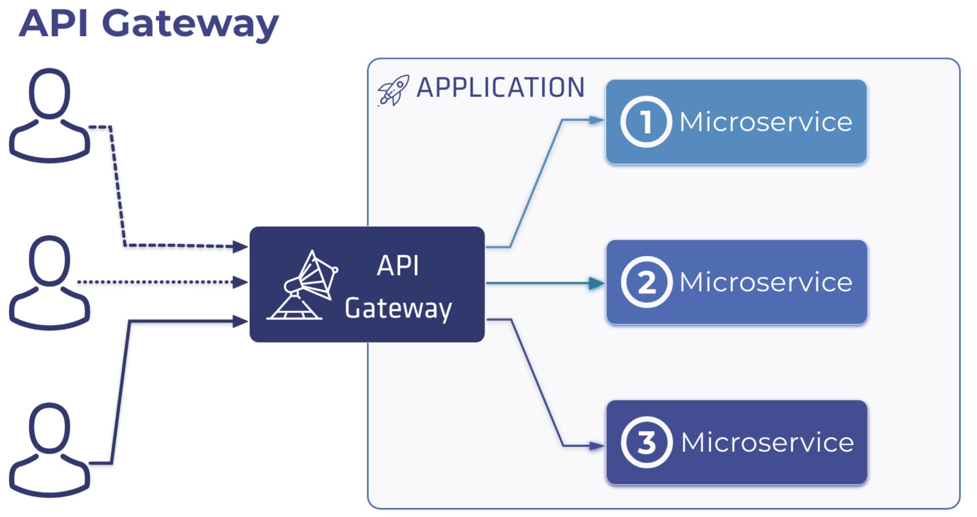 #Microservice# 微服务API网关的设计与实现(2) 整体设计