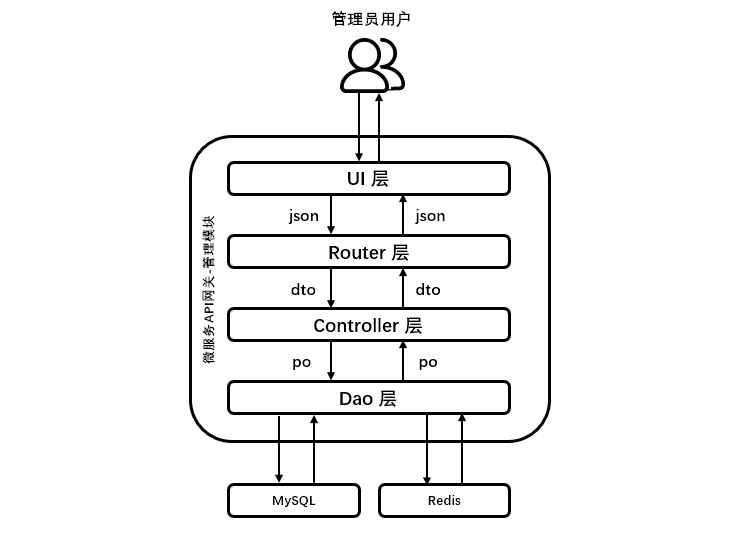 微服务API网关管理模块架构图