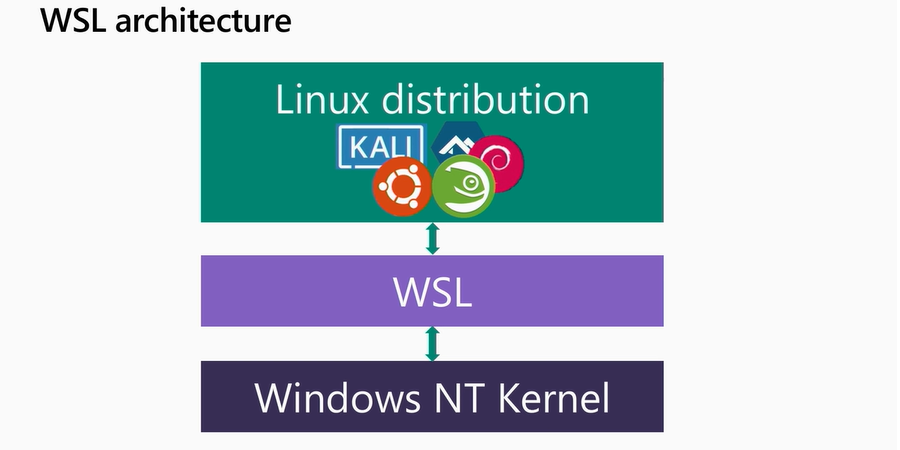 WSL 1 Architecture